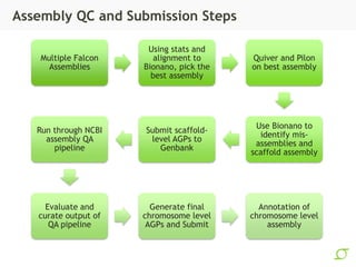 Assembly QC and Submission Steps
Multiple Falcon
Assemblies
Using stats and
alignment to
Bionano, pick the
best assembly
Q...