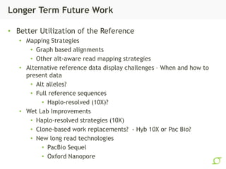 Longer Term Future Work
• Better Utilization of the Reference
• Mapping Strategies
• Graph based alignments
• Other alt-aw...