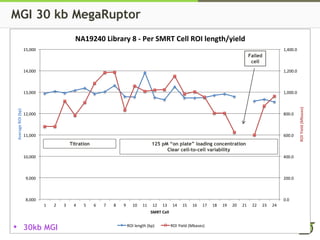 MGI 30 kb MegaRuptor
0.0
200.0
400.0
600.0
800.0
1,000.0
1,200.0
1,400.0
8,000
9,000
10,000
11,000
12,000
13,000
14,000
15,000
1 2 3 4 5 6 7 8 9 10 11 12 13 14 15 16 17 18 19 20 21 22 23 24
ROIYield(Mbases)
AverageROI(bp)
SMRT Cell
NA19240 Library 8 - Per SMRT Cell ROI length/yield
ROI length (bp) ROI Yield (Mbases)
Titration 125 pM “on plate” loading concentration
Clear cell-to-cell variability
Failed
cell
30kb MGI
 
