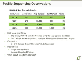 PacBio Sequencing Observations
HG00514: 4h v 6h movie lengths
Instrument Movie Time Avg. ROI (bp) ROI Mb/Cell # Cells
00116 240 13,502 803 119
42274 240 13,036 881 95
00116 360 14,324 998 56
42274 360 13,282 1,063 24
• DNA Input and Sizing
• The library DNA >18 kb is fractionated using the Sage Science BluePippin
• DNA Damage Repair enzyme mix used post BluePippin (increased read length)
• Chemistry
• (+) DNA Damage Repair/4 hr bind: 970.2 Mbases/cell
• Instruments
• Longer average Reads
• Increased Loading Efficiency
• What about long term storage?
 