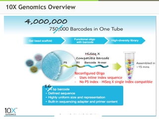 Reconfigured Oligo
- Uses inline index sequence
- No P5 index – HiSeq X single index compatible
10X Genomics Overview
 