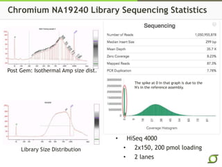 • HiSeq 4000
• 2x150, 200 pmol loading
• 2 lanes
Chromium NA19240 Library Sequencing Statistics
Post Gem: Isothermal Amp size dist.
Library Size Distribution
The spike at 0 in that graph is due to the
N's in the reference assembly.
 