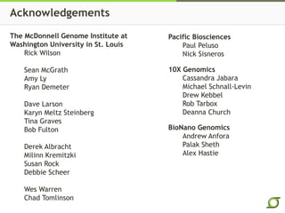 Acknowledgements
The McDonnell Genome Institute at
Washington University in St. Louis
Rick Wilson
Sean McGrath
Amy Ly
Ryan Demeter
Dave Larson
Karyn Meltz Steinberg
Tina Graves
Bob Fulton
Derek Albracht
Milinn Kremitzki
Susan Rock
Debbie Scheer
Wes Warren
Chad Tomlinson
10X Genomics
Cassandra Jabara
Michael Schnall-Levin
Drew Kebbel
Rob Tarbox
Deanna Church
BioNano Genomics
Andrew Anfora
Palak Sheth
Alex Hastie
Pacific Biosciences
Paul Peluso
Nick Sisneros
 
