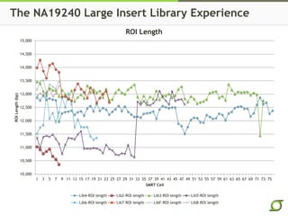 The NA19240 Large Insert Library Experience
10,000
10,500
11,000
11,500
12,000
12,500
13,000
13,500
14,000
14,500
15,000
1 3 5 7 9 11 13 15 17 19 21 23 25 27 29 31 33 35 37 39 41 43 45 47 49 51 53 55 57 59 61 63 65 67 69 71 73 75
ROILength(bp)
SMRT Cell
ROI Length
Lib4-ROI length Lib2-ROI length Lib3-ROI length Lib5-ROI length
Lib6-ROI length Lib7-ROI length LibF-ROI length Lib8-ROI length
 