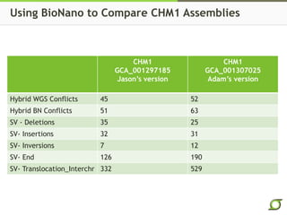 Using BioNano to Compare CHM1 Assemblies
CHM1
GCA_001297185
Jason’s version
CHM1
GCA_001307025
Adam’s version
Hybrid WGS Conflicts 45 52
Hybrid BN Conflicts 51 63
SV - Deletions 35 25
SV- Insertions 32 31
SV- Inversions 7 12
SV- End 126 190
SV- Translocation_Interchr 332 529
 