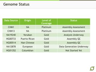 Genome Status
Data Source Origin Level of
Coverage
Status
CHM1 NA Platinum Assembly Assessment
CHM13 NA Platinum Assembly Assessment
NA19240 Yoruban Gold Analysis Underway
HG00733 Puerto Rican Gold Assembly QC
HG00514 Han Chinese Gold Assembly QC
NA12878 European Gold Data Generation Underway
HG01352 Columbian Gold Not Started Yet
 