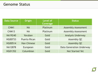 Genome Status
Data Source Origin Level of
Coverage
Status
CHM1 NA Platinum Assembly Assessment
CHM13 NA Platinum Assembly Assessment
NA19240 Yoruban Gold Analysis Underway
HG00733 Puerto Rican Gold Assembly QC
HG00514 Han Chinese Gold Assembly QC
NA12878 European Gold Data Generation Underway
HG01352 Columbian Gold Not Started Yet
 