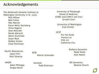Acknowledgements
The McDonnell Genome Institute at
Washington University in St. Louis
Rick Wilson
Bob Fulton
Wes Warren
Karyn Meltz Steinberg
Vince Magrini
Sean McGrath
Derek Albracht
Milinn Kremitzki
Susan Rock
Debbie Scheer
Chad Tomlinson
University of Washington
Evan Eichler
NCBI
Valerie Schneider
University of Pittsburgh
School of Medicine
(CHM1 and CHM13 cell line)
Urvashi Surti
10X Genomics
Deanna Church
BioNano Genomics
Palak Sheth
Alex Hastie
Pacific Biosciences
Jason Chin
Nick Sisneros
UCSF
Pui-Yan Kwok
Yvonne Lai
Chin Lin
Catherine Chu
NHGRI
Adam Phillippy
Sergey Koren
Dovetail
Todd Dickinson
 
