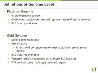 Definitions of Genome Level
• Platinum Genome
• Haploid genome source
• Contiguous, haplotype-resolved representation of entire genome
• BAC library available
• Gold Genome
• Diploid genome source
• Part of a trio
• Parents will be sequenced to help haplotype resolve some
regions
• BAC libraries available
• Targeted regions sequenced using these BAC libraries
• Will contain some haplotype resolved regions
 