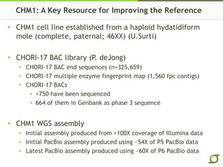 CHM1: A Key Resource for Improving the Reference
• CHM1 cell line established from a haploid hydatidiform
mole (complete, paternal; 46XX) (U.Surti)
• CHORI-17 BAC library (P. deJong)
• CHORI-17 BAC end sequences (n=325,659)
• CHORI-17 multiple enzyme fingerprint map (1,560 fpc contigs)
• CHORI-17 BACs
• >750 have been sequenced
• 664 of them in Genbank as phase 3 sequence
• CHM1 WGS assembly
• Initial assembly produced from >100X coverage of Illumina data
• Initial PacBio assembly produced using ~54X of P5 PacBio data
• Latest PacBio assembly produced using ~60X of P6 PacBio data
 