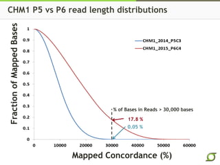 CHM1 P5 vs P6 read length distributions
Mapped Concordance (%)
FractionofMappedBases
% of Bases in Reads > 30,000 bases
17.8 %
0.05 %
 