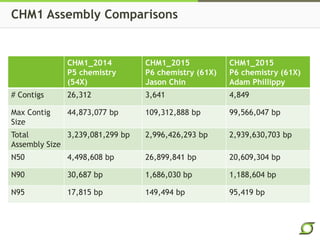 CHM1 Assembly Comparisons
CHM1_2014
P5 chemistry
(54X)
CHM1_2015
P6 chemistry (61X)
Jason Chin
CHM1_2015
P6 chemistry (61X)
Adam Phillippy
# Contigs 26,312 3,641 4,849
Max Contig
Size
44,873,077 bp 109,312,888 bp 99,566,047 bp
Total
Assembly Size
3,239,081,299 bp 2,996,426,293 bp 2,939,630,703 bp
N50 4,498,608 bp 26,899,841 bp 20,609,304 bp
N90 30,687 bp 1,686,030 bp 1,188,604 bp
N95 17,815 bp 149,494 bp 95,419 bp
 