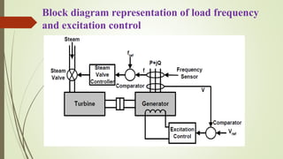 Automatic Generation Control | PPTX