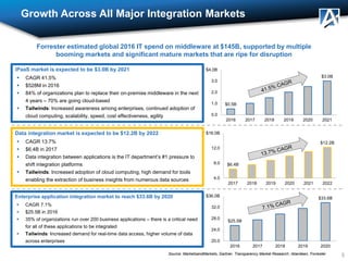 3
Growth Across All Major Integration Markets
Source: MarketsandMarkets, Gartner, Transparency Market Research, Aberdeen, ...