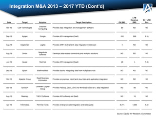 Integration M&A 2013 – 2017 YTD (Cont’d)
Source: CapIQ, 451 Research, Crunchbase
Date Target Acquirer Target Description E...