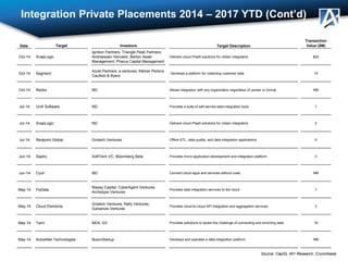 Integration Private Placements 2014 – 2017 YTD (Cont’d)
Date Target Investors Target Description
Transaction
Value ($M)
Oc...