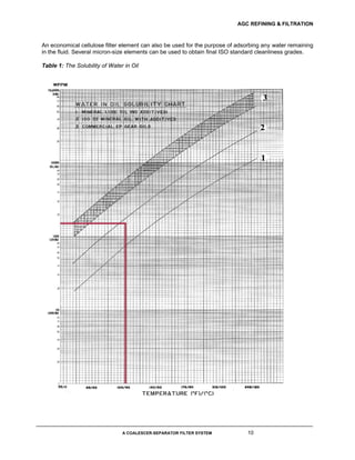 AGC REFINING & FILTRATION
A COALESCER-SEPARATOR FILTER SYSTEM 10
An economical cellulose filter element can also be used for the purpose of adsorbing any water remaining
in the fluid. Several micron-size elements can be used to obtain final ISO standard cleanliness grades.
Table 1: The Solubility of Water in Oil
 