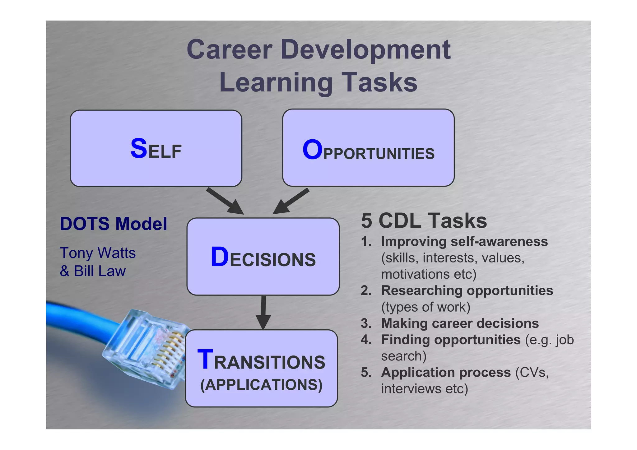 Career Development
                  Learning Tasks

         SELF              OPPORTUNITIES

DOTS Model                       5 CDL Tasks
                                 1. Improving self-awareness
Tony Watts
& Bill Law
                 DECISIONS          (skills, interests, values,
                                    motivations etc)
                                 2. Researching opportunities
                                    (types of work)
                                 3. Making career decisions
                                 4. Finding opportunities (e.g. job
                TRANSITIONS         search)
                                 5. Application process (CVs,
                (APPLICATIONS)      interviews etc)
 
