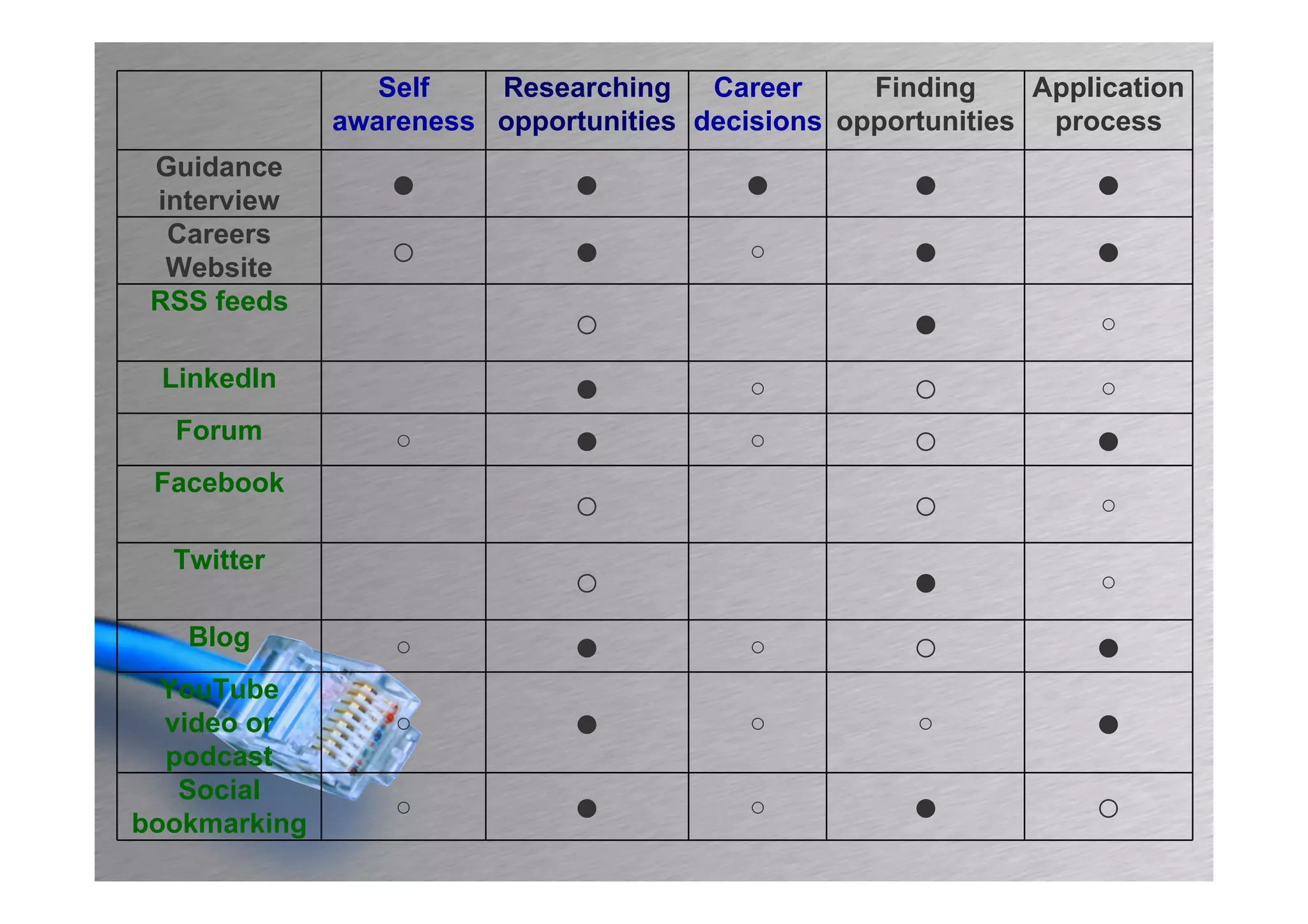 Self   Researching    Career     Finding    Application
              awareness opportunities decisions opportunities process
 Guidance
 interview       ●            ●           ●          ●           ●
  Careers
  Website        ○            ●           ○          ●           ●
 RSS feeds
                              ○                      ●            ○
 LinkedIn
                              ●           ○          ○            ○
  Forum           ○           ●           ○          ○           ●
 Facebook
                              ○                      ○            ○
  Twitter
                              ○                      ●            ○

   Blog           ○           ●           ○          ○           ●
  YouTube
  video or        ○           ●           ○          ○           ●
  podcast
   Social
bookmarking
                  ○           ●           ○          ●           ○
 