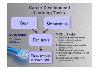 Career Development
                  Learning Tasks

         SELF              OPPORTUNITIES

DOTS Model                       5 CDL Tasks
                                 1. Improving self-awareness
Tony Watts
& Bill Law
                 DECISIONS          (skills, interests, values,
                                    motivations etc)
                                 2. Researching opportunities
                                    (types of work)
                                 3. Making career decisions
                                 4. Finding opportunities (e.g. job
                TRANSITIONS         search)
                                 5. Application process (CVs,
                (APPLICATIONS)      interviews etc)
 