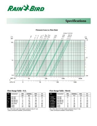 Specifications

                                                             Pressure Loss vs. Flow Rate
                                                                                                                             CONSULT FACTORY




                                                                     3"F DN 80P




                                                                                                                                300



                                                                                                                                      16" DN 350
                                                                                                                                      20" N 400
                                                                                                                       12" DN 250




                                                                                                                                               500
                                                                          DN 1 00
                                                                              3"A




                                                                               25




                                                                                                8" - N 150
                                                                                                         00
                                                                               80
                                                                32

                                                                40


                                                                     2 1/ 50




                                                                               1
                                                  5




                                                                                                     DN 2
                                               DN2




                                                                                                                           - DN




                                                                                                                                          - DN
                                                                          - DN
                                                                          - DN
             P                                                                                                                                                            P
                                                           4" -

                                                           2" -



                                                                         2" -
                                                                          DN




                                                                                                                                          -D
                                                                                                     D
                                                                          -




                                                                                                                           -




                                                                                                                                          -
          (psi)                                                                                                                                                         (bar)
                                                      1 1/

                                                       1 1/


                                                                     2" -




                                                                     5" -




                                                                                                6" -
                                           1" -




                                                                     3"C




                                                                                                                       10"




                                                                                                                                      14"
                                                                     4"F
                                                                                                                                                                           1.0

           10.0




                                                                                                                                                                          0.1

            1.0




            0.15                                                                                                                                                          0.01

          (gpm) 15.8                    100                                      1,000                                   10,000                               100,000
      Q
       (m 3/hr) 3,6          10                                      100                                 1,000                                       10,000




Flow Range Table - U.S.                                                                  Flow Range Table - Metric
DIA.       Connection*      MIN      NOMINAL           MAX                 CV            DIA.                 Connection*             MIN        NOMINAL       MAX        KV
                            gpm         gpm             gpm                gpm                                                        m3/h           m3/h       m3/h      m3/h
1"          NPT, BSP        0.4          40              53                30            1" (DN25)            NPT, BSP                 0,1            9          12        22
1"1/2       NPT, BSP         4           132            176                71            1"1/2 (DN40)         NPT, BSP                 1              30         40        65
2"          NPT, BSP, VIC   13           221             265               113           2" (DN50)            NPT, BSP, VIC            3              50         60       100
3"C         NPT, BSP, VIC   18           353            419                174           3"C (DN80P)          NPT, BSP, VIC            4              80         95       160
4"          NPT, Flange     44           662            838                285           4" (DN100)           NPT, Flange              10            150        190       250
6"          Flange          110         1544            1764               682           6" (DN150)           Flange                   25            350        400       620
8"          Flange          154         1588            1852               761           8" (DN200)           Flange                   35            360        420       640

CV = Flow rate in gpm that creates a pressure drop of 1 psi.                             KV = Flow rate in m3/h that creates a pressure drop of 1 bar.
* Other connections available. Consult factory.                                          * Other connections available. Consult factory.
 