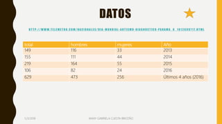 DATOS
H T T P : / / W W W. T E L E M ET R O . C O M / N A C IO N A L E S / DIA - M U N D IA L - A U T IS M O - D IA G N O S T IC O - PA N A M A _ 0 _ 1 0 1 2 6 9 9 7 1 7 . H T M L
total hombres mujeres Año
149 116 33 2013
155 111 44 2014
219 164 55 2015
106 82 24 2016
629 473 256 Últimos 4 años (2016)
5/3/2018 ANNY GABRIELA CUESTA BRICEÑO
 