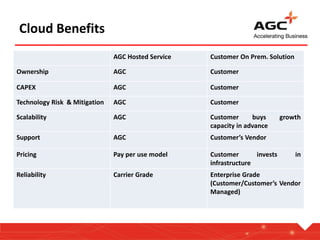 Cloud Benefits
AGC Hosted Service Customer On Prem. Solution
Ownership AGC Customer
CAPEX AGC Customer
Technology Risk & Mitigation AGC Customer
Scalability AGC Customer buys growth
capacity in advance
Support AGC Customer’s Vendor
Pricing Pay per use model Customer invests in
infrastructure
Reliability Carrier Grade Enterprise Grade
(Customer/Customer’s Vendor
Managed)
 