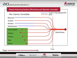 Time 
Global Authoring System (Workshop and Operator manuals) 
Plan, Improve, Consolidate 
Beauvais 
Suolahti 
Marktoberdorf 
Jackson/Beloit 
Hesston 
Canoas 
Mogi 
Others 
Custom Topic Based DTD 
DITA 
Randers 
Global Reuse 
Today 
 