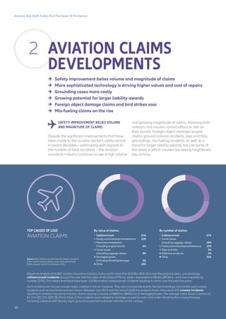 TOP CAUSES OF LOSS
AVIATION CLAIMS
Source: Allianz Global Corporate & Specialty. Based on analysis of
51,867 aviation insurance industry claims worth approximately
€14.8bn between July 2013 and December 2018.
By value of claims:
•Collision/crash 	 57%
•Faulty workmanship/maintenance	 12%
•Machinery breakdown
(including engine failure) 	 6%
•Travel issues
(including luggage, delay) 	 4%
•Damaged goods
(including handling/storage) 	 3%
•Other 	 18%
By number of claims:
•Collision/crash 	 27%
•Travel issues
(including luggage, delay)	 19%
•Faulty workmanship/maintenance 	 14%
•Slips and falls	 5%
•Defective products 	 3%
•Other 	 32%
Based on analysis of 51,867 aviation insurance industry claims worth more than €14.8bn ($16.3bn) over the past five years, unsurprisingly
collision/crash incidents account for over half the value of all claims (57%) by value – equivalent to €8.4bn ($9.3bn) – and over a quarter by
number (27%). This means that there have been 13,638 aviation collision/crash incidents resulting in claims over the past five years.
Such incidents do not just include major crashes in the air, however. They also incorporate events like hard landings, bird strikes and runway
incidents such as incursions and excursions. Between July 2013 and the end of 2018 the analysis shows there were 470 runway incidents
resulting in aviation insurance industry claims causing in excess of €800mn ($883mn) of damages/losses. The average claim totals in excess of
€1.7mn (€1,724, 029) ($1.9mn). Most of the incidents were related to damage caused by over- and under-shooting the runway/taxiway,
including collisions with fences, signs, ground equipment and even vehicles on the runway.
	 Safety improvement belies volume and magnitude of claims
	 More sophisticated technology is driving higher values and cost of repairs
	 Grounding cases more costly
	 Growing potential for larger liability awards
	 Foreign object damage claims and bird strikes soar
	 Mis-fueling claims on the rise
2 AVIATION CLAIMS
DEVELOPMENTS
SAFETY IMPROVEMENT BELIES VOLUME
AND MAGNITUDE OF CLAIMS
Despite the significant improvements that have
been made to the aviation sector’s safety record
in recent decades – particularly with regards to
the number of fatal accidents – the aviation
insurance industry continues to see a high volume
and growing magnitude of claims, meaning both
aviators and insurers cannot afford to rest on
their laurels. Foreign object damage, engine
claims, ground collision incidents, slips and falls,
groundings, mis-fueling incidents, as well as a
trend for larger liability awards, are just some of
the areas in which insurers are seeing heightened
loss activity.
Aviation Risk 2020: Safety And The State Of The Nation
10
 
