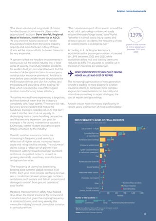 “The sheer volume and magnitude of claims
handled by aviation insurers is often under-
appreciated,” explains Dave Warfel, Regional
Head of Aviation, North America at AGCS.
“At any one time Allianz alone will handle
thousands of claims from the airline industry,
airports and manufacturers. Many of these
claims will be slips and falls, but even these can
be very expensive.
“A concern is that the headline improvements in
safety could lull the airline industry into a false
sense of security. Thankfully, fatal air accidents
for western-built jets are now infrequent, but the
number of dollars paid in claims in recent years
outstrips total insurance premiums.” And that is
even before you consider recent large losses like
the Ethiopian Airlines and Lion Air crashes, and
the subsequent grounding of the Boeing 737
Max, which is likely to be one of the biggest
aviation manufacturing losses in history.
“An airline may not have experienced a large loss,
but that does not mean that the industry is
completely safe,” says Warfel. “There are still risks.
For every airline incident that makes the
headlines, there are probably 10 or 20 that don’t
make it into the news, but are equally as
challenging from a claims handling perspective
and that are very expensive. Last year, for
example, a fire during maintenance caused a
$20mn loss, yet the incident would have gone
largely unnoticed by the industry.”
Overall, aviation insurance claims are
increasing in frequency and severity, a
reflection of higher values, increased repair
costs and rising liability awards. The volume of
claims is also a reflection of growth in air
transport, with increased passenger numbers
and more congested airports, as well as
growing demands on airlines, manufacturers
and ground services.
“The frequency of claims has been rising,
keeping pace with the global increase in air
traffic. Each year more people are flying and we
see a correlation between passenger numbers
and claims, such as slips and falls in airports and
damage to aircraft from ground operators,”
says Warfel.
Headline improvements in safety have helped
drive down the cost of insurance for airlines and
manufacturers, but given the ongoing frequency
of attritional claims, and rising severity, this
means the industry’s annual claims total outstrips
its annual premium.
Aviation claims developments
“The cumulative impact of loss events around the
world adds up to a big number and easily
eclipses the cost of large losses,“ says Warfel.
“Whether it is small bodily injury claims, bird
strikes or ground accidents, the frequency of rate
of aviation claims is as large as ever.”
According to AJ Gallagher Aerospace,
worldwide airline passenger numbers increased
by 139% between 2003 and 2017, while
worldwide airline hull and liability premiums
reduced by 64%. This equates to an 85% cut in
the cost of insurance per passenger.
MORE SOPHISTICATED TECHNOLOGY IS DRIVING
HIGHER VALUES AND COST OF REPAIRS
The increasing sophistication of new generation
aircraft is leading to more expensive aviation
insurance claims. In particular, more complex
engines and new materials can be costly and
more time-consuming to repair, driving up the
cost of repairs and groundings.
Aircraft values have increased significantly in
recent years, a reflection of more sophisticated
MOST FREQUENT CAUSES OF FATAL ACCIDENTS
Worldwide commercial jet fleet 2008-2017
growth in the number
of airline passengers
between 2003 and
2017
139%
11
Fatalities
External fatalities
Onboard fatalities
Number of fatal accidents
Loss of control – in ﬂight
Controlled ﬂight into
or toward terrain
Runway excursion (landing)
Unknown or undetermined
System component failure
or malfunction (powerplant)
Fuel
Runway excursion (take-oﬀ)
Ground handling
Midair/near-midair collision
Fire/smoke (non-impact)
Other
Runway incursion
(vehicle, aircraft or person)
Number of fatal accidents: 55
0 300 600 900 1,200 1,500
14
1,129
2
13
600
36
8
201
22
3
90
0
2
153
12
1
71
0
2
6
37
6
7
5
2
0
9
2
4
0
37
Commercial
15
Cargo
3
Maintenance/test/demonstration
1
0
1
1
0
1
Source: Boeing Statistical Summary Of Commercial Jet Airplane Accidents
Worldwide Operations 1959 -2017, October 2018
Graphic: Allianz Global Corporate & Specialty
 
