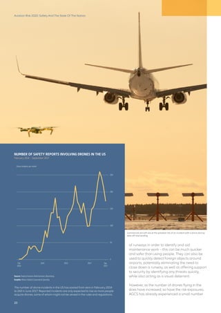 Aviation Risk 2020: Safety And The State Of The Nation
of runways in order to identify and aid
maintenance work – this can be much quicker
and safer than using people. They can also be
used to quickly detect foreign objects around
airports, potentially eliminating the need to
close down a runway, as well as offering support
to security by identifying any threats quickly,
while also acting as a visual deterrent.
However, as the number of drones flying in the
skies have increased, so have the risk exposures.
AGCS has already experienced a small number
NUMBER OF SAFETY REPORTS INVOLVING DRONES IN THE US
February 2014 – September 2017
Source: Federal Aviation Administration, Bloomberg
Graphic: Allianz Global Corporate & Specialty
The number of drone incidents in the US has soared from zero in February 2014
to 260 in June 2017. Reported incidents are only expected to rise as more people
acquire drones, some of whom might not be versed in the rules and regulations.
Drone incidents per month
250
150
200
50
100
0
Feb
2014
2015 2015 2017 Sep
2017
Commercial aircraft are at the greatest risk of an incident with a drone during
take-off and landing
20
 