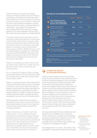 TOP RISKS IN THE AVIATION SECTOR FOR 2019
Source: Allianz Risk Barometer 2019
Figures represent how often a risk was selected as a percentage of all responses for that industry sector.
Responses: 86
Figures don’t add up to 100% as up to three risks could be selected.
Risk Percent 2018 rank Trend
1
Cyber incidents (e.g. cyber
crime, IT failure/outage, data
breaches, fines and penalties)
43% 2 (44%) 
2
Business interruption (incl.
supply chain disruption)
37% 1 (45%) ‚
3
Changes in legislation and
regulation (e.g. trade wars and
tariffs, economic sanctions,
protectionism, Brexit, Euro-zone
disintegration)
36% 4 (26%) 
4
Market developments (e.g.
volatility, intensified
competition/new entrants,
M&A, market stagnation,
market fluctuation)
33% 3 (33%) ‚
5
Natural catastrophes (e.g.
storm, flood, earthquake) NEW
19% - 
Cyber is the top risk concern for the aviation sector, but as yet, these fears have
not manifested themselves seriously in aviation insurance claims.
Aviation risk trends and challenges
“With its reliance on IT systems for booking,
ticketing and flight operations, the airline industry
is particularly vulnerable to business interruption
events, either from a malicious attack, human error
or technical faults,” says von Frowein. A number of
US airlines have suffered cancellations and long
delays caused by IT system or hardware failures in
recent years – according to the Government
Accountability Office there were 34 IT outages
affecting 11 US airlines between 2015 and 2017,
29 of which directly disrupted or cancelled flights21
.
A number of airlines have also fallen victim to
some high profile data breaches in recent years.
In March 2019, Cathay Pacific revealed a data
breach had exposed the personal data of over
nine million customers, the largest known data
breach in the aviation sector to date. British
Airways faces a £180mn ($230mn) fine from the
UK’s data protection regulator for a 2018 data
breach that affected 500,000 passengers, the
largest fine proposed under the EU’s General
Data Protection Regulations since they were
introduced in May 2018.
Despite the prevalence of cyber events in the
aerospace sector, AGCS has, to date, had very
few cyber claims under aviation hull and
liability policies.
This is in large part a reflection of the coverage
purchased by airlines and manufacturers to date.
As coverage evolves, cyber will no-doubt shape
future aviation claims.
There is an ongoing discussion and an examination
of the extent to which aviation insurance coverages
currently do or do not cover cyber risk. In general,
aviation insurance will cover physical damage to an
aircraft resulting from a cyber-attack, but losses
related to data and IT system outages are typically
excluded. However, specific coverages are being
developed to cover such risks in the aviation sector.
While awareness of cyber risk has increased,
especially among aviation manufacturers, AGCS
sees varying degrees of cyber risk management
maturity when undertaking risk assessments
according to Warfel.
“Cyber is becoming an important risk for the
aviation sector – a more visible risk that all
organizations now consider. However, the level
of sophistication among clients differs widely.
Not all companies assess and measure the level
of cyber risk in their organizations and when
asked about their cyber exposures, the
responses vary greatly. When it comes to cyber
risk management and insurance purchasing,
what we see is still very much in its infancy.”
ACCIDENTS AND INCIDENTS
ON THE GROUND PROBLEMATIC
While accidents in flight continue to become less
frequent, ground accidents remain problematic and
this issue could be exacerbated in future. According
to the International Air Transport Association, 96%
of the world’s 100 busiest airports will likely see
infrastructure related capacity issues within the next
10 years, and 45% are already dealing with weekly
delays related to airport infrastructure22
. This airport
ground congestion is not only cause for concern on
the basis of delays and inconveniences, but for
safety as well. When there are too many planes on
the ground or within any certain area on an
airport’s surface, safety margins can become too
thin for comfort and air traffic control and air traffic
systems ramp controllers can become overloaded
and overwhelmed with traffic and an accident
can occur.
It has been estimated that ramp accidents can cost
airlines as much as $10bn a year in direct and
indirect costs with non-compliance, with operating
procedures a significant contributor to this loss tab.
The Flight Safety Foundation has previously
estimated that around 27,000 ramp accidents and
incidents occur worldwide annually23
.
The rapid growth in air travel – the number of air
passengers is expected to double to almost eight
21	 US Government
Accountability Office,
Commercial Aviation,
Information on Airline IT
Outages, June 2019
22	 International Air Transport
Association, Airport of the
Future, 2017
23	The Flight Safety
Foundation, Covering The
Ground, August 2012
23
 