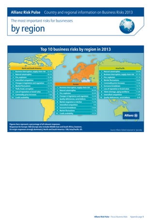 Allianz Risk Pulse  Country and regional information on Business Risks 2013

 The most important risks for businesses

 by region

                                      Top 10 business risks by region in 2013



               North and South America                                                                                              Asia/Pacific
   1 Business interruption, supply chain risk   52.5%                                                           1 Natural catastrophes                        50.6%
   2 Natural catastrophes                       49.5%                                                           2 Business interruption, supply chain risk    47.1%
   3 Fire, explosion                            32.8%                                                           3 Fire, explosion                             27.1%
   4 Intensified competition                    23.2%                                                           4 Market fluctuations                         18.8%
   5 Changes in legislation and regulation      23.2%                                                           5 Commodity price increases                   17.6%
                                                                              Europe
   6 Market fluctuations                        14.1%                                                           6 Eurozone breakdown                          14.1%
                                                         1 Business interruption, supply chain risk    43%
   7 Theft, fraud, corruption                   11.1%                                                           7 Loss of reputation or brand value           14.1%
                                                         2 Natural catastrophes                       40.9%
   8 Loss of reputation or brand value          10.1%                                                           8 Talent shortage, aging workforce            11.8%
                                                         3 Fire, explosion                            30.4%
   9 Commodity price increases                   7.6%                                                           9 Intensified competition                     11.8%
                                                         4 Changes in legislation and regulation      16.4%
  10 Credit availability                         7.1%                                                         10 Quality deficiencies, serial defects           9.4%
                                                         5 Quality deficiencies, serial defects       16.3%
                                                         6 Market stagnation or decline               15.4%
                                                         7 Intensified competition                     15%
                                                         8 Eurozone breakdown                         14.6%
                                                         9 Market fluctuations                        11.1%
                                                        10 Credit availability                        10.2%




Figures here represent a percentage of all relevant responses.
Responses for Europe: 560 (Europe also includes Middle East and South Africa, however,
EU-origin responses strongly dominate); North and South America: 198; Asia/Pacific: 85.                                    Source: Allianz Global Corporate & Specialty




                                                                                                        Allianz Risk Pulse – Focus: Business Risks   Appendix page 1
 