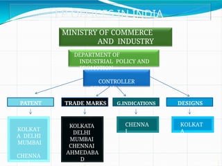 1
I P OFFICES IN INDIA
MINISTRY OF COMMERCE
AND INDUSTRY
DEPARTMENT OF
INDUSTRIAL POLICY AND
PROMOTION
CONTROLLER
GENERAL
(CGPDTM)
PATENT TRADE MARKS G.INDICATIONS DESIGNS
KOLKAT
A DELHI
MUMBAI
CHENNA
I
KOLKATA
DELHI
MUMBAI
CHENNAI
AHMEDABA
D
CHENNA
I
KOLKAT
A
 