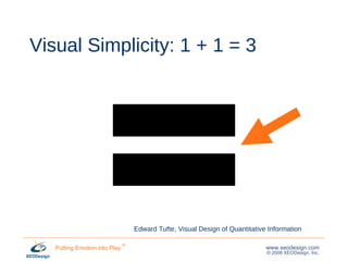 Visual Simplicity: 1 + 1 = 3 <ul><li>Edward Tufte, Visual Design of Quantitative Information </li></ul>