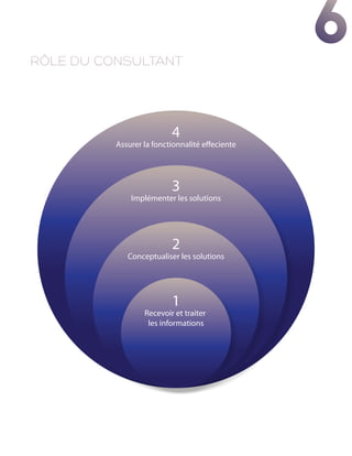 RôLE DU CONSULTANT
                                                 6
                          4
          Assurer la fonctionnalité effeciente




                          3
              Implémenter les solutions




                          2
             Conceptualiser les solutions




                          1
                  Recevoir et traiter
                   les informations
 