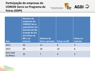 Participação de empresas do
COREDE Serra no Programa de
Feiras (SDPI)
Ano
Número de
empresas do
COREDE Serra
expositoras em
Estande do Rio
Grande do Sul
em Feiras no
BR e no
exterior
Número de
feiras apoiadas Feiras no BR
Feiras no
exterior
2011 55 11 8 3
2012 64 18 10 8
2013 (até
31/Maio)
32 7 4 3
 