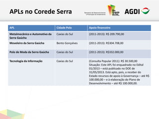 APLs no Corede Serra
APL Cidade Polo Apoio financeiro
Metalmecânico e Automotivo da
Serra Gaúcha
Caxias do Sul (2011-2013): R$ 209.790,00
Moveleiro da Serra Gaúcha Bento Gonçalves (2011-2013): R$304.708,00
Polo de Moda da Serra Gaúcha Caxias do Sul (2011-2013): R$332.000,00
Tecnologia da Informação Caxias do Sul (Consulta Popular 2011): R$ 30.500,00
Situação: Este APL foi enquadrado no Edital
01/2013 – está publicado no DOE de
31/05/2013. Está apto, pois, a receber do
Estado recursos de apoio à Governança – até R$
100.000,00 – e à elaboração do Plano de
Desenvolvimento – até R$ 100.000,00.
 
