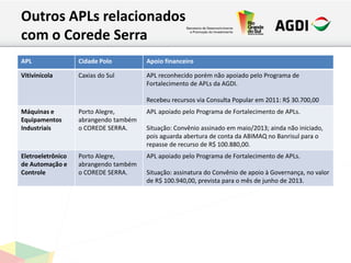 Outros APLs relacionados
com o Corede Serra
APL Cidade Polo Apoio financeiro
Vitivinícola Caxias do Sul APL reconhecido porém não apoiado pelo Programa de
Fortalecimento de APLs da AGDI.
Recebeu recursos via Consulta Popular em 2011: R$ 30.700,00
Máquinas e
Equipamentos
Industriais
Porto Alegre,
abrangendo também
o COREDE SERRA.
APL apoiado pelo Programa de Fortalecimento de APLs.
Situação: Convênio assinado em maio/2013; ainda não iniciado,
pois aguarda abertura de conta da ABIMAQ no Banrisul para o
repasse de recurso de R$ 100.880,00.
Eletroeletrônico
de Automação e
Controle
Porto Alegre,
abrangendo também
o COREDE SERRA.
APL apoiado pelo Programa de Fortalecimento de APLs.
Situação: assinatura do Convênio de apoio à Governança, no valor
de R$ 100.940,00, prevista para o mês de junho de 2013.
 