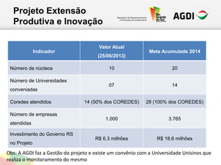 Projeto Extensão
Produtiva e Inovação
Indicador
Valor Atual
(25/06/2013)
Meta Acumulada 2014
Número de núcleos 10 20
Número de Universidades
conveniadas
07 14
Coredes atendidos 14 (50% dos COREDES) 28 (100% dos COREDES)
Número de empresas
atendidas
1.000 3.765
Investimento do Governo RS
no Projeto
R$ 6.3 milhões R$ 18.6 milhões
Obs: A AGDI faz a Gestão do projeto e existe um convênio com a Universidade Unisinos que
realiza o monitoramento do mesmo
 