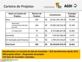 Carteira de Projetos
Dados em 14/06/2013
Atendimentos no conceito da Sala do Investidor – 819 atendimentos desde 2011.
240 projetos ativos – 26 gerentes de projeto.
133 Salas do Investidor realizadas.
Status na Carteira de
Projetos
Número de
Projetos
Investimento
Empregos
Diretos
Ativo 240 R$ 28.301.246.749,78 45.204
Negociados
(Investimentos definidos
para RS)
166 R$ 19.928.160.102,78 22.343
Em Negociação 74 R$ 8.373.086.647,00 22.861
Concluído 13 R$ 519.361.666,34 4.174
Em Avaliação pela Empresa 30 R$ 1.709.234.254,67 5.283
Total Geral 283 R$ 30.529.842.670,79 54.661
 