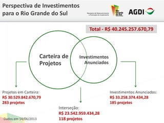 Carteira de
Projetos
Investimentos
Anunciados
Projetos em Carteira:
R$ 30.529.842.670,79
283 projetos
Investimentos Anunciados:
R$ 33.258.374.434,28
185 projetos
Interseção:
R$ 23.542.959.434,28
118 projetos
Perspectiva de Investimentos
para o Rio Grande do Sul
Total - R$ 40.245.257.670,79
Dados em 14/06/2013
 