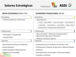 Setores Estratégicos
Prioritários
 Indústria Oceânica e Polo Naval
Preferenciais
 Reciclagem e Despoluição
 Energia Eólica
Especiais
 Biocombustíveis (Etanol e Biodiesel)
 Semicondutores
 Saúde Avançada e Medicamentos
 Indústria da Criatividade
NOVA ECONOMIA PARA O RS
Prioritários
 Agroindústria
Preferenciais
 Bens de Capital – Máquinas, Equipamentos e
Implementos Agrícolas e Industriais
 Madeira, Celulose e Móveis
Especiais
 Equipamentos para Indústria de Petróleo e Gás
 Petroquímica, Produtos de Borracha e Material Plástico
 Software
 Eletroeletrônica, Automação e Telecomunicações
 Calçados e Artefatos
ECONOMIA TRADICIONAL DO RS
 Automotivo e implementos Rodoviários
• Carne Bovina • Carne Suína
• Vitivinicultura
• Grãos - Arroz
• Leite e Derivados• Grãos – Soja e Milho
• Avicultura
 