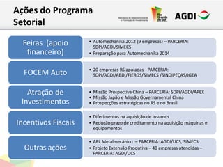 Ações do Programa
Setorial
• Automechanika 2012 (9 empresas) – PARCERIA:
SDPI/AGDI/SIMECS
• Preparação para Automechanika 2014
Feiras (apoio
financeiro)
• 20 empresas RS apoiadas - PARCERIA:
SDPI/AGDI/ABDI/FIERGS/SIMECS /SINDIPEÇAS/IGEAFOCEM Auto
• Missão Prospectiva China – PARCERIA: SDPI/AGDI/APEX
• Missão Japão e Missão Governamental China
• Prospecções estratégicas no RS e no Brasil
Atração de
Investimentos
• Diferimentos na aquisição de insumos
• Redução prazo de creditamento na aquisição máquinas e
equipamentos
Incentivos Fiscais
• APL Metalmecânico – PARCERIA: AGDI/UCS, SIMECS
• Projeto Extensão Produtiva – 40 empresas atendidas –
PARCERIA: AGDI/UCS
Outras ações
 