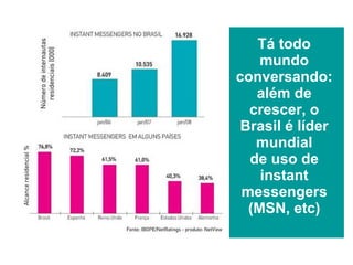Tá todo mundo conversando: além de crescer, o Brasil é líder mundial de uso de instant messengers (MSN, etc) 