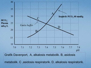 15
10
7.1 7.2 7.3 7.4
20
25
30
35
40
7.0 7.5 7.6 7.7 7.8
pH
HCO3
-
Plasma
mEq/L
Isopleth PCO2 40 mmHg
Garis buffer
B
A
C
D
Grafik Davenport, A, alkalosis metabolik. B, asidosis
metabolik. C ,asidosis respiratorik. D, alkalosis respiratorik.
 