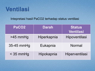 Intepretasi hasil PaCO2 terhadap status ventilasi
PaCO2 Darah Status
Ventilasi
>45 mmHg Hiperkapnia Hipoventilasi
35-45 mmHg Eukapnia Normal
< 35 mmHg Hipokapnia Hiperventilasi
 