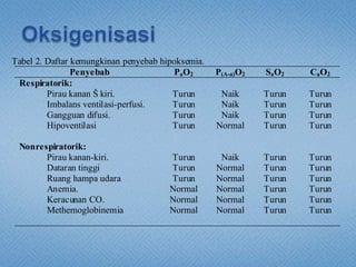 Tabel 2. Daftar kemungkinan penyebab hipoksemia.
Penyebab PaO2 P(A-a)O2 SaO2 CaO2
Respiratorik:
Pirau kanan Š kiri.
Imbalans ventilasi-perfusi.
Gangguan difusi.
Hipoventilasi
Turun
Turun
Turun
Turun
Naik
Naik
Naik
Normal
Turun
Turun
Turun
Turun
Turun
Turun
Turun
Turun
Nonrespiratorik:
Pirau kanan-kiri.
Dataran tinggi
Ruang hampa udara
Anemia.
Keracunan CO.
Methemoglobinemia
Turun
Turun
Turun
Normal
Normal
Normal
Naik
Normal
Normal
Normal
Normal
Normal
Turun
Turun
Turun
Turun
Turun
Turun
Turun
Turun
Turun
Turun
Turun
Turun
 