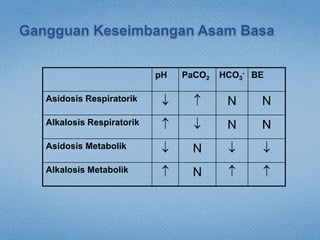 pH PaCO2 HCO3
- BE
Asidosis Respiratorik   N N
Alkalosis Respiratorik   N N
Asidosis Metabolik  N  
Alkalosis Metabolik  N  
 