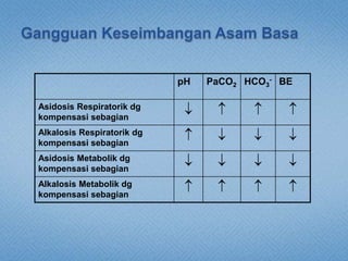 pH PaCO2 HCO3
- BE
Asidosis Respiratorik dg
kompensasi sebagian
   
Alkalosis Respiratorik dg
kompensasi sebagian
   
Asidosis Metabolik dg
kompensasi sebagian
   
Alkalosis Metabolik dg
kompensasi sebagian
   
 